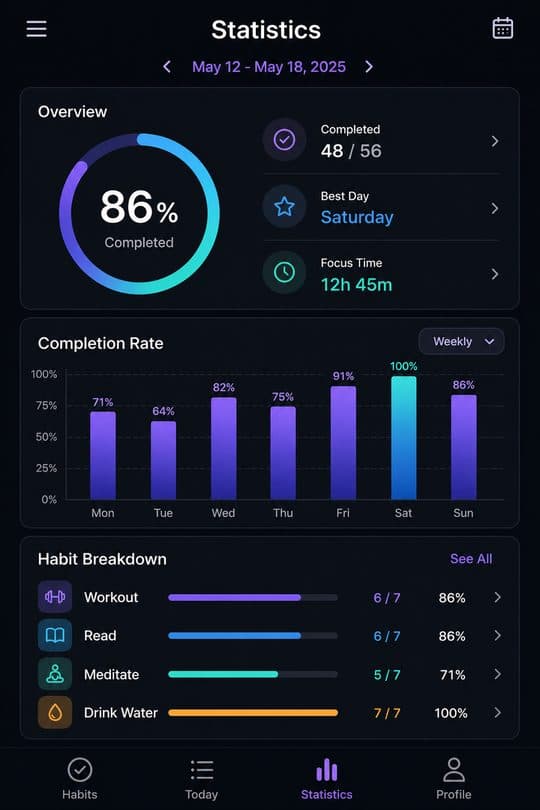 Habit Checklist — Statistics screen
